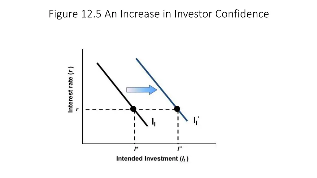 figure 12 5 an increase in investor confidence