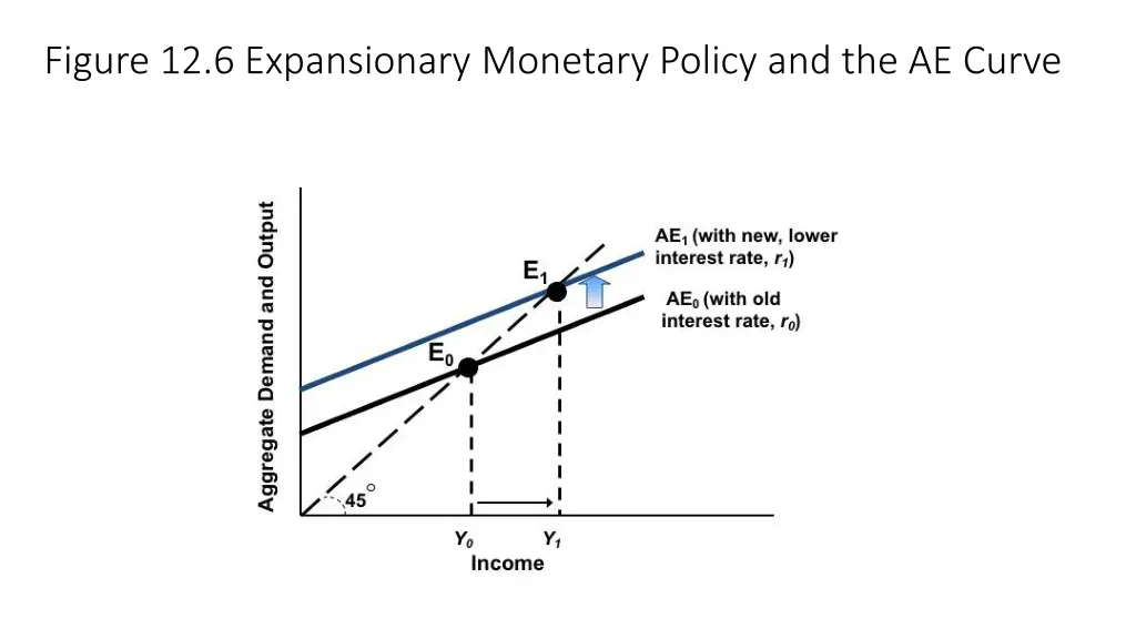 figure 12 6 expansionary monetary policy