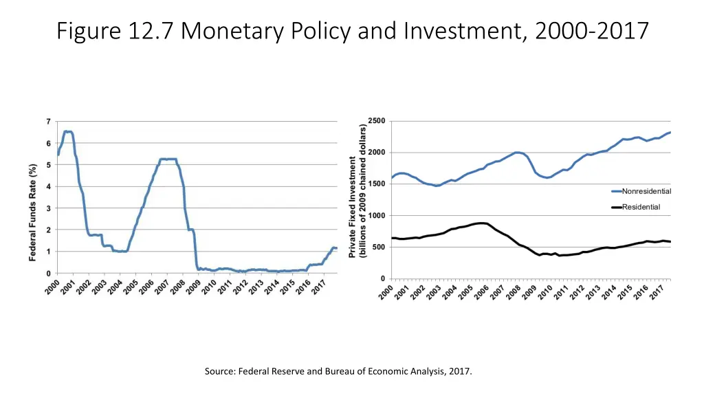 figure 12 7 monetary policy and investment 2000