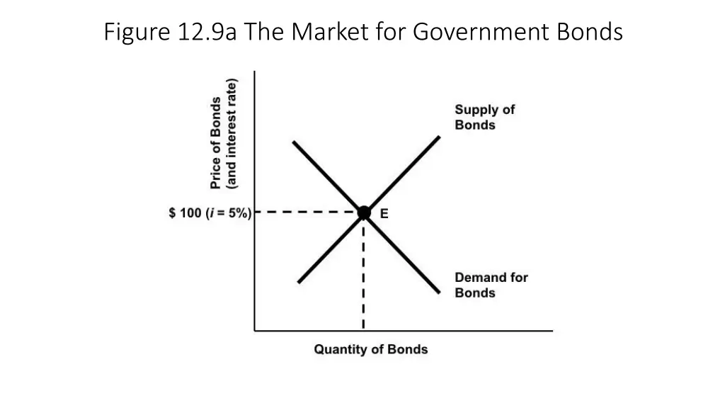 figure 12 9a the market for government bonds