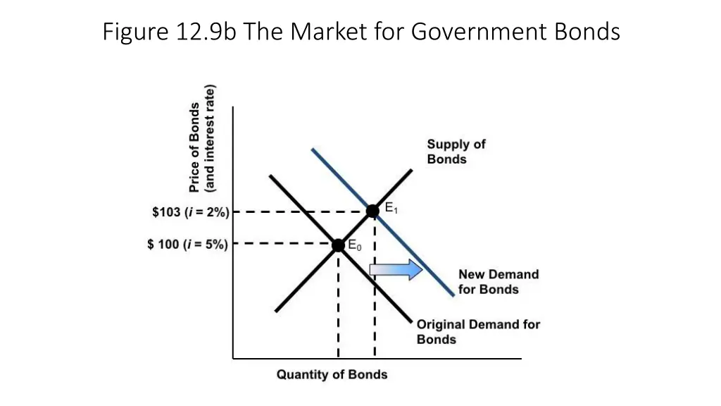 figure 12 9b the market for government bonds