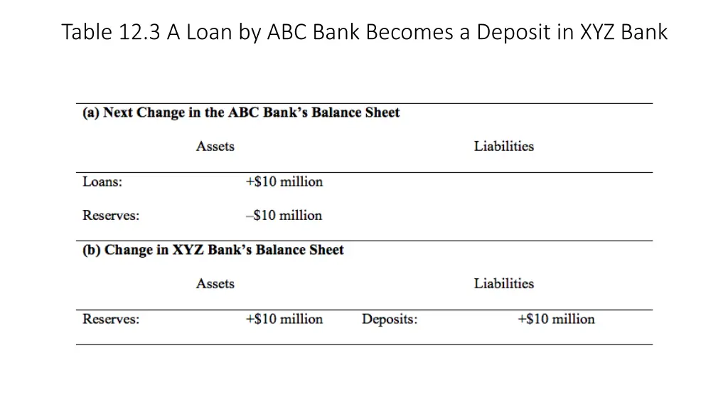 table 12 3 a loan by abc bank becomes a deposit