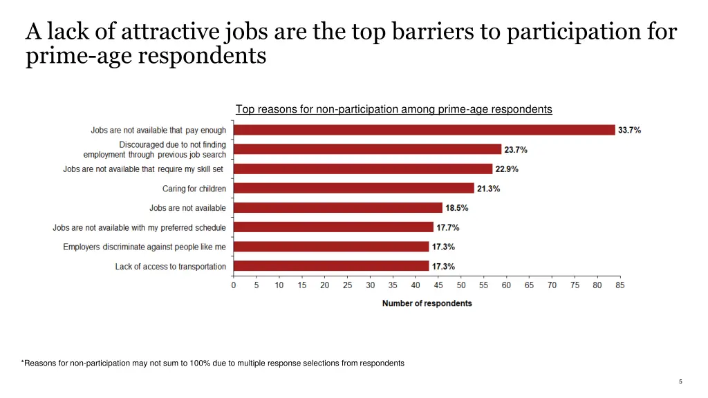a lack of attractive jobs are the top barriers