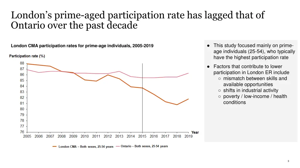 london s prime aged participation rate has lagged