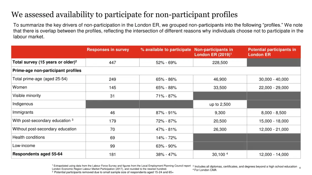 we assessed availability to participate