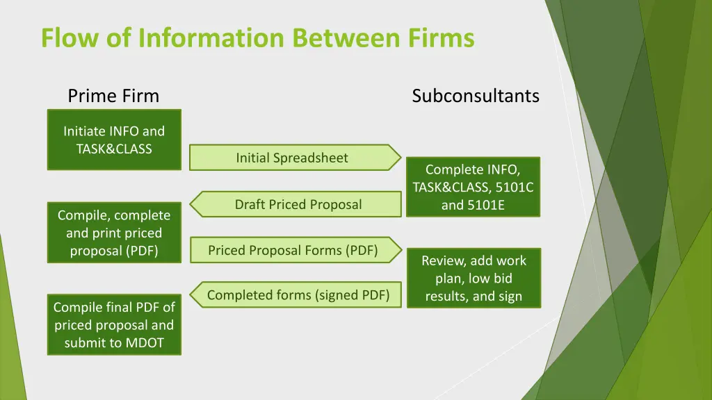 flow of information between firms
