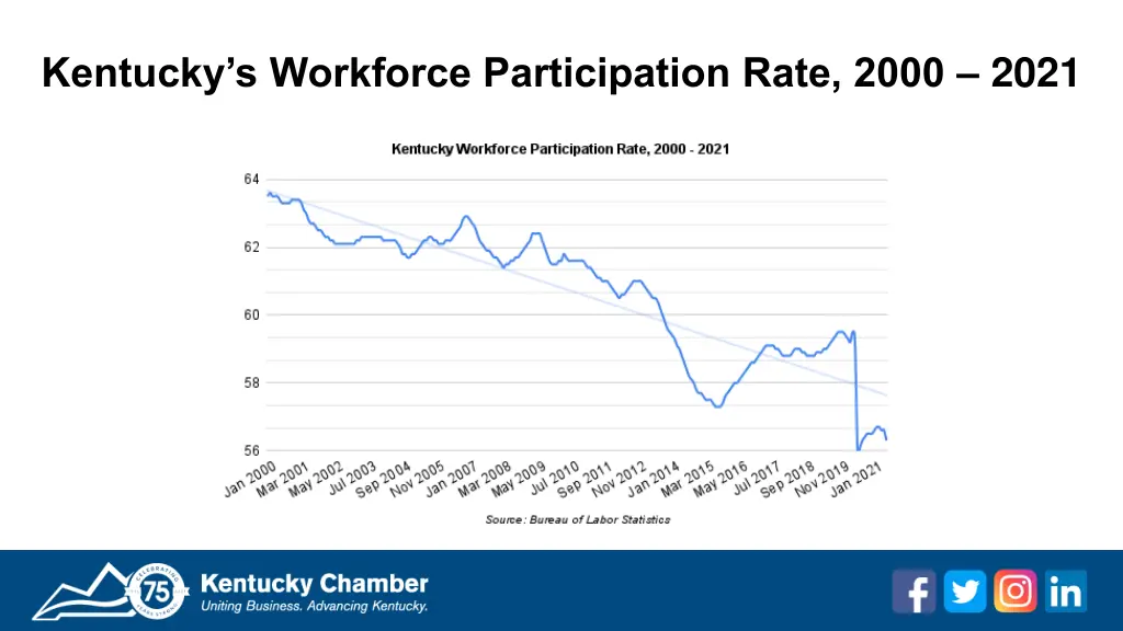 kentucky s workforce participation rate 2000 2021