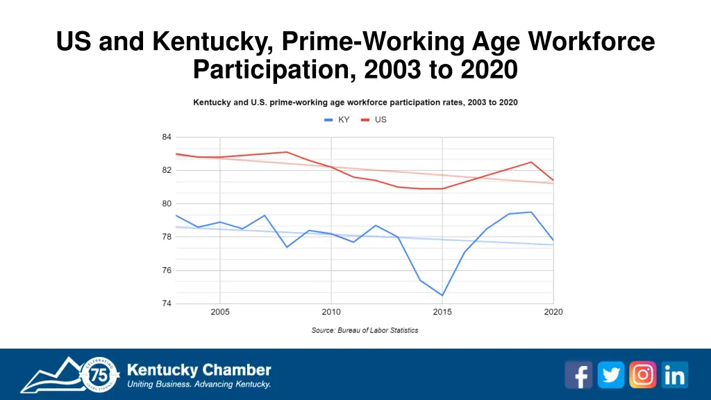 us and kentucky prime working age workforce