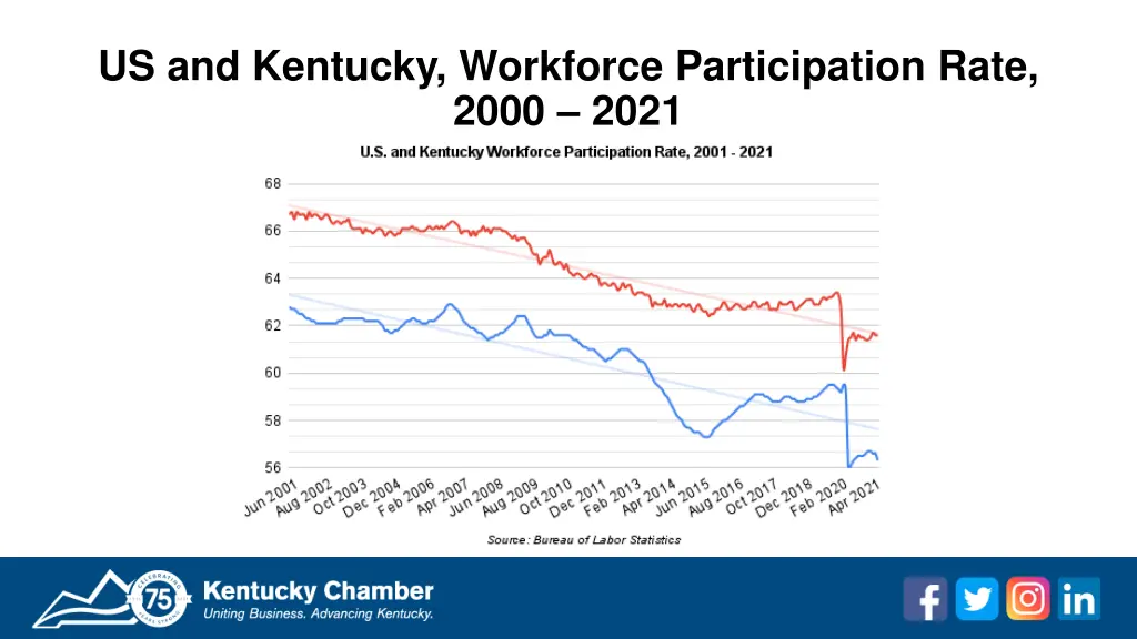 us and kentucky workforce participation rate 2000