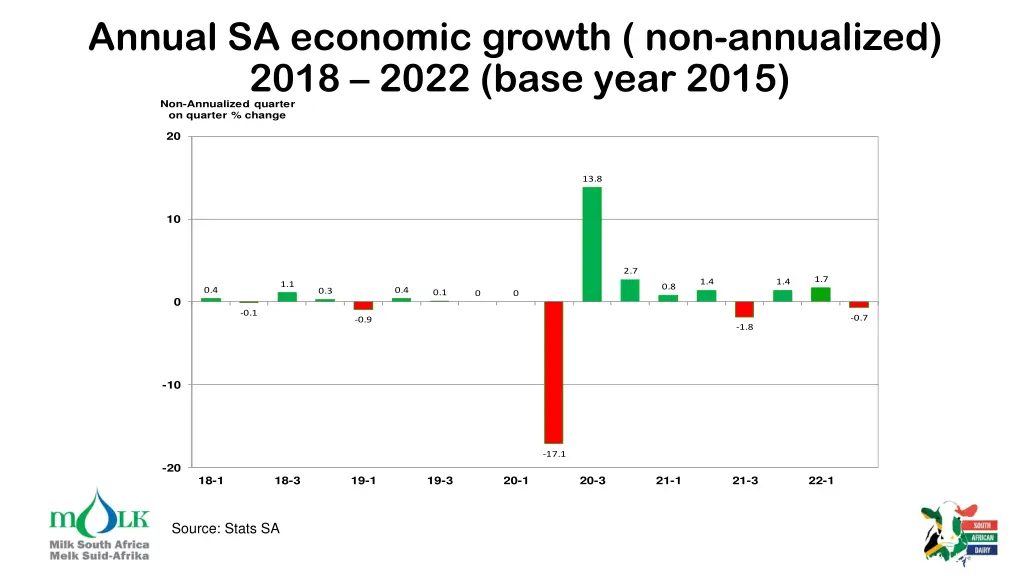 annual sa economic growth non annualized 2018