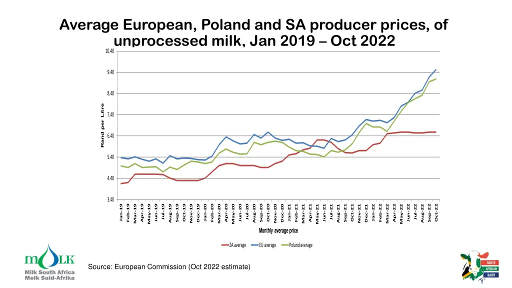 average european poland and sa producer prices