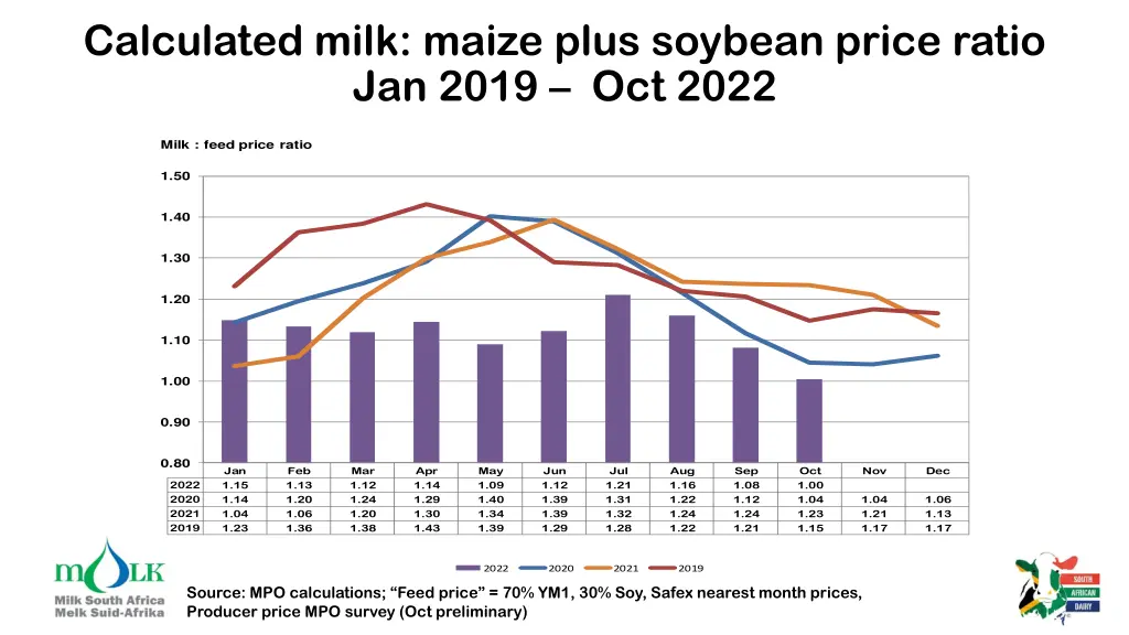 calculated milk maize plus soybean price ratio