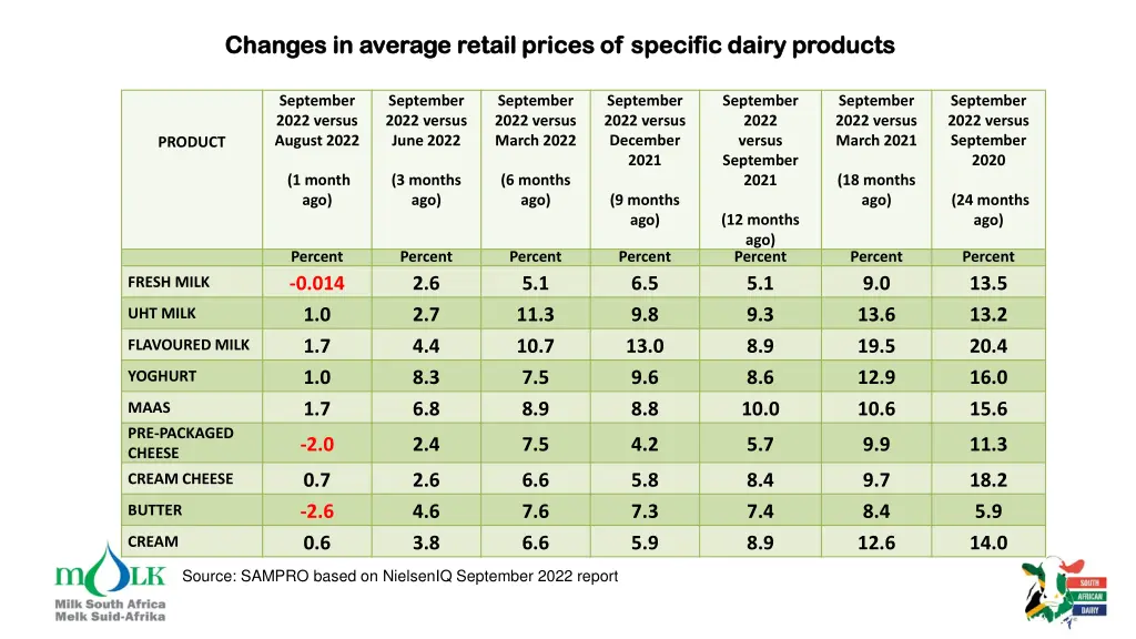 changes in average retail prices of specific