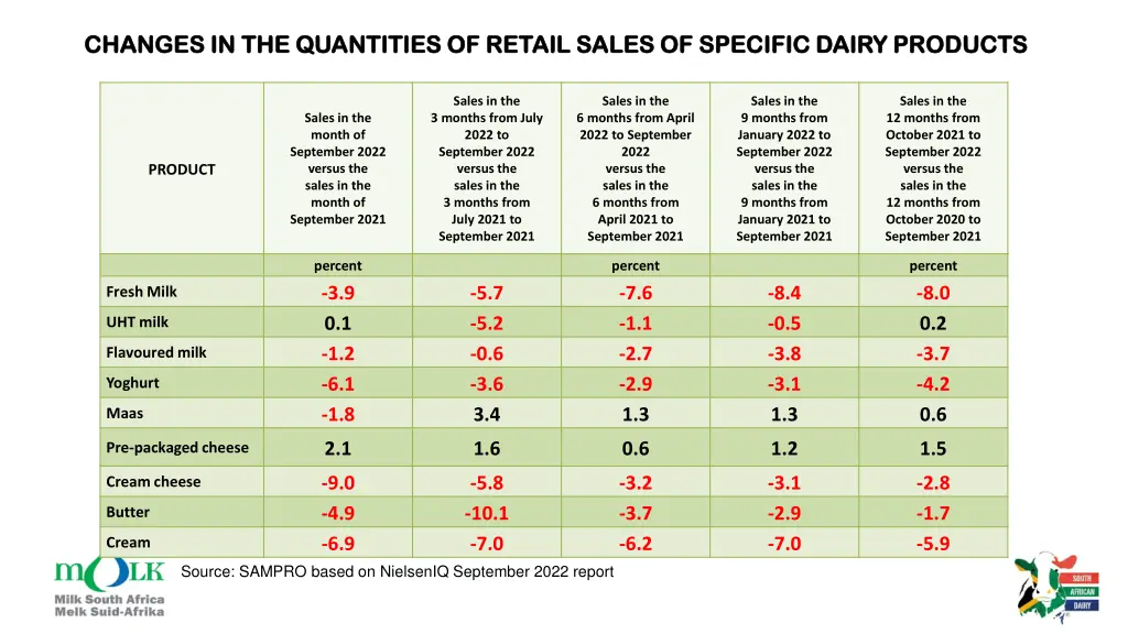 changes in the quantities of retail sales