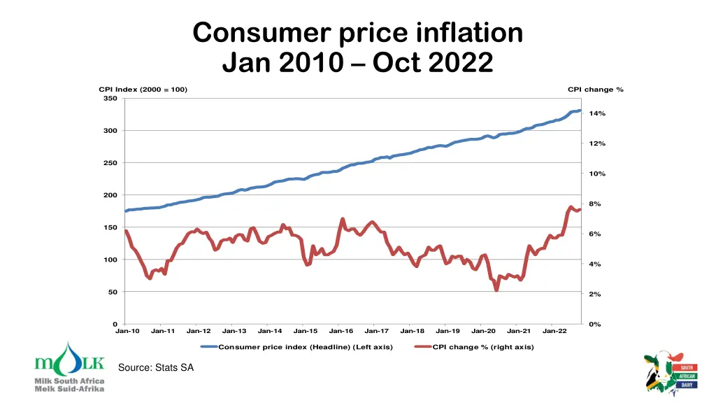 consumer price inflation jan 2010 oct 2022