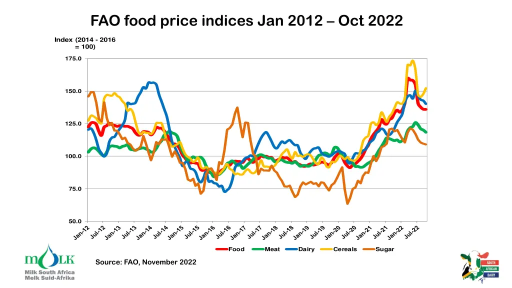 fao food price indices jan 2012 oct 2022