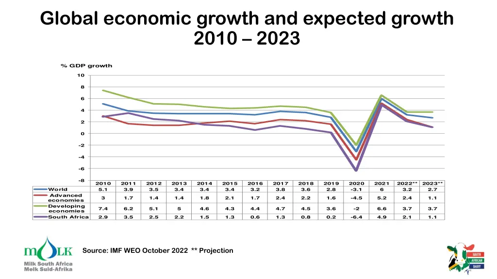 global economic growth and expected growth 2010