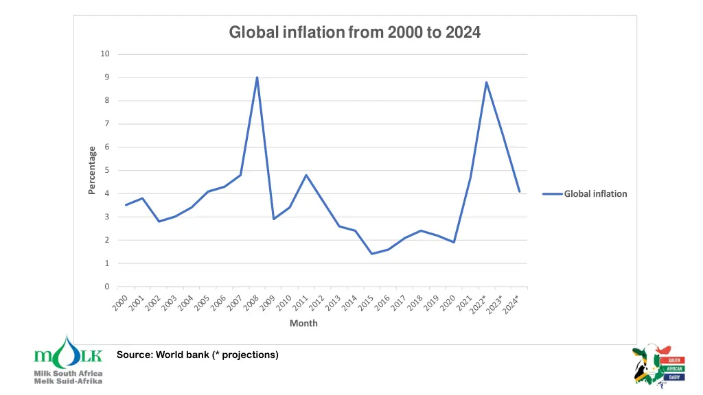 global inflation from 2000 to 2024