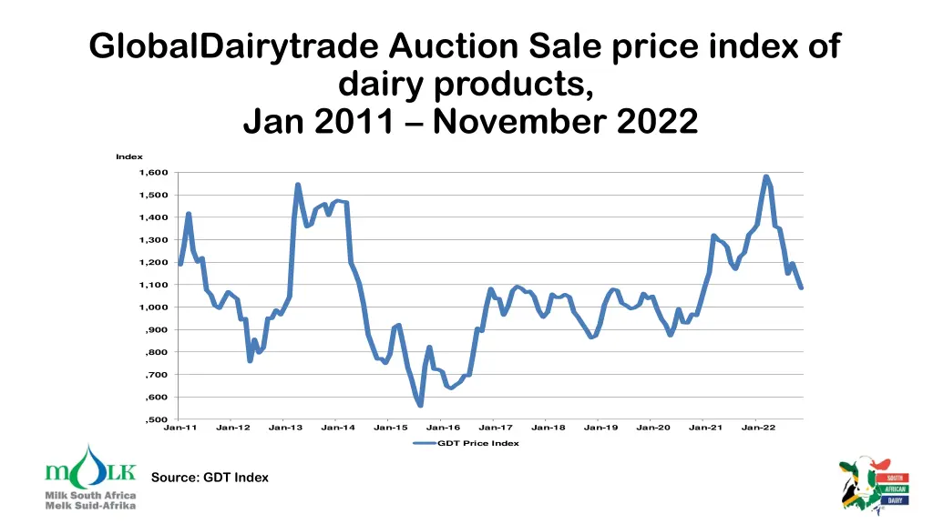 globaldairytrade auction sale price index