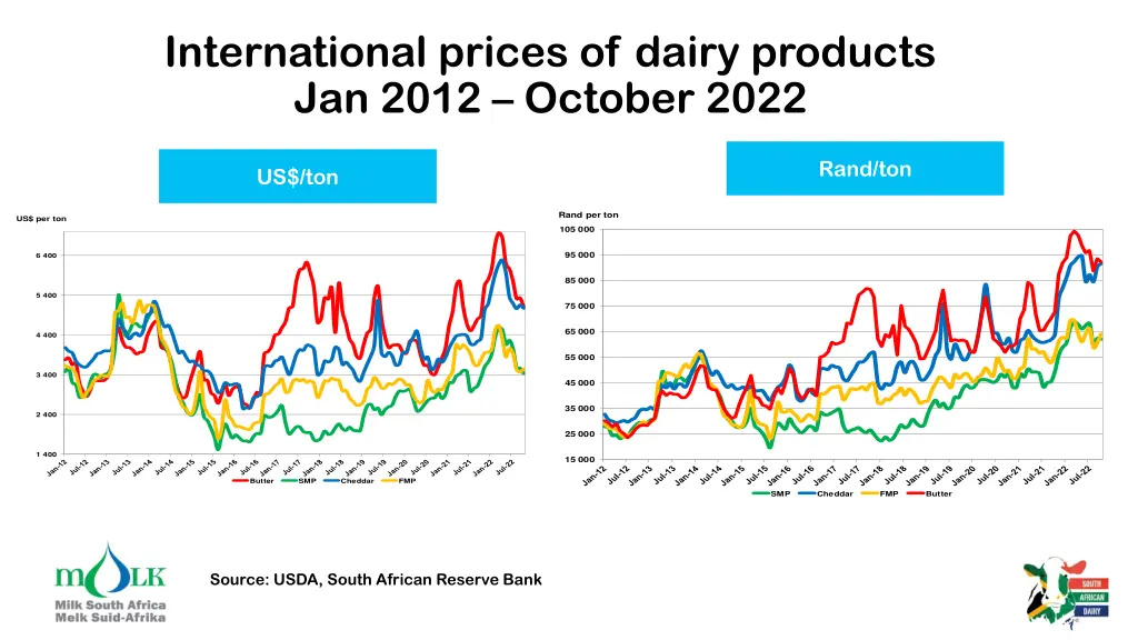 international prices of dairy products jan 2012