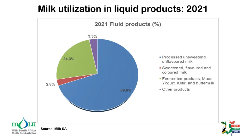 milk utilization in liquid products 2021