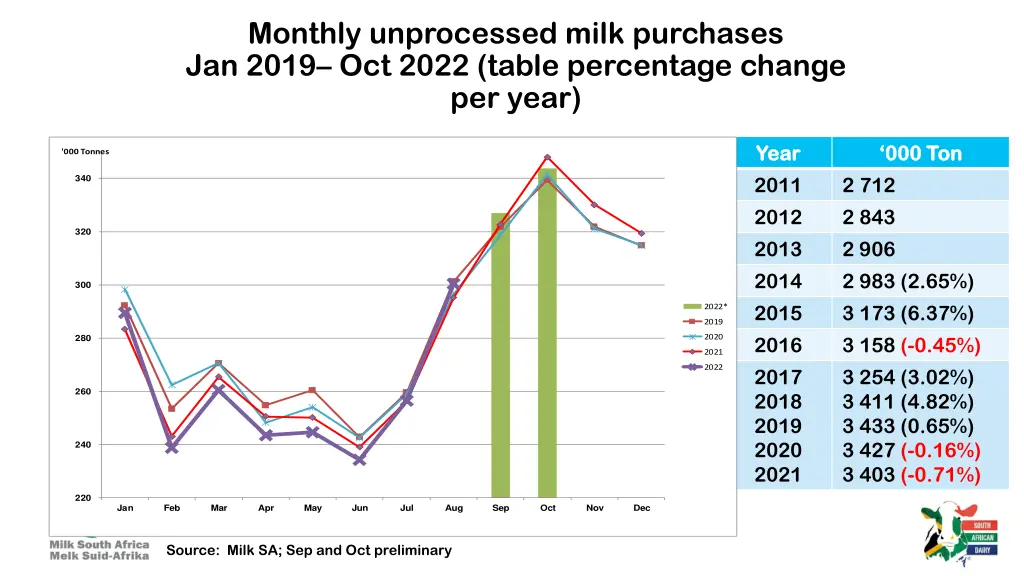 monthly unprocessed milk purchases jan 2019
