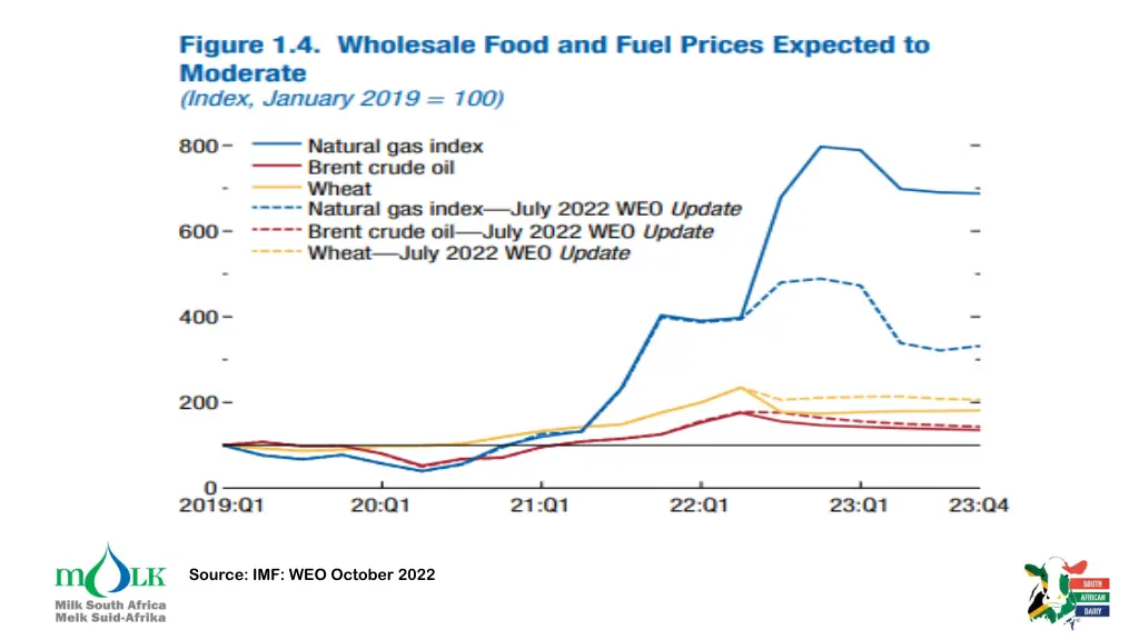 source imf weo october 2022