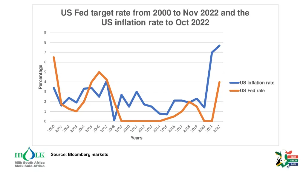 us fed target rate from 2000 to nov 2022