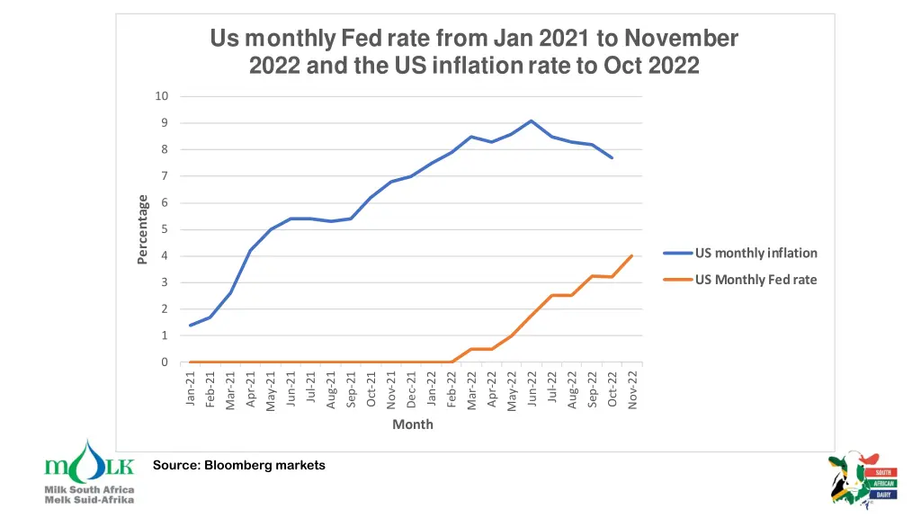 us monthly fed rate from jan 2021 to november