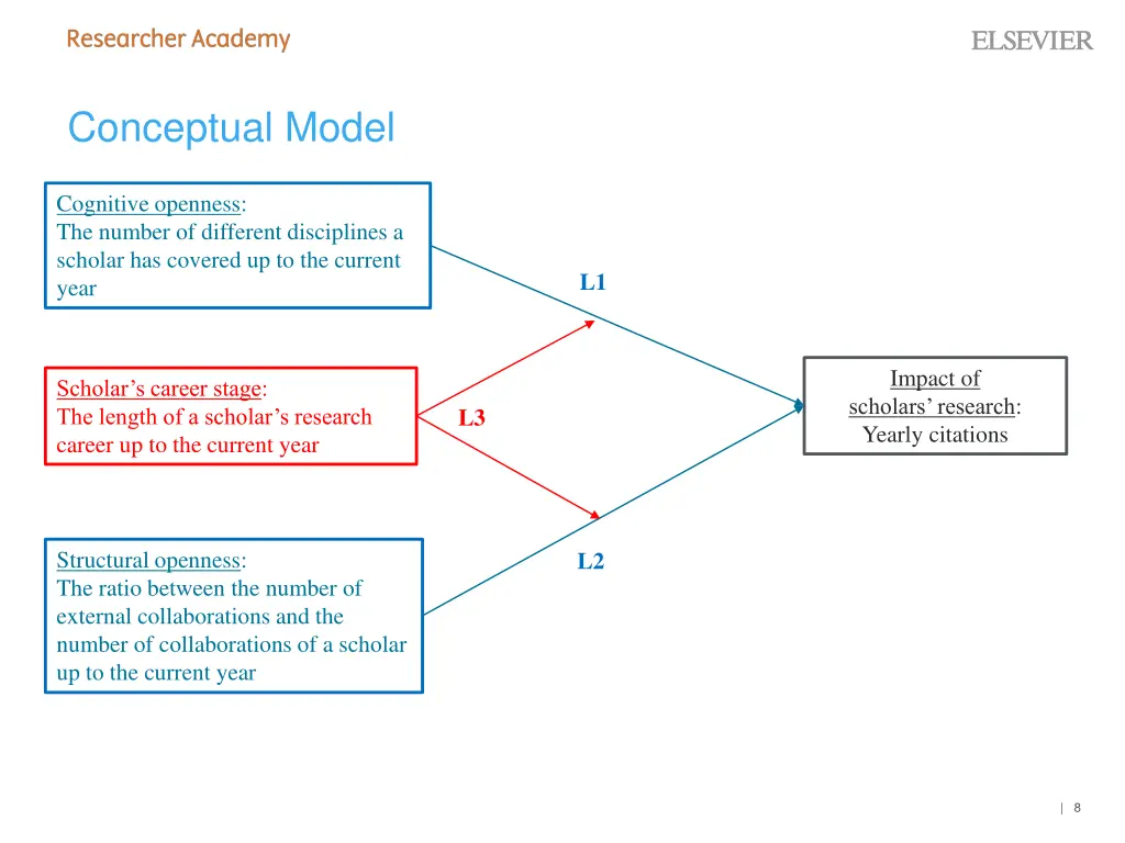 conceptual model
