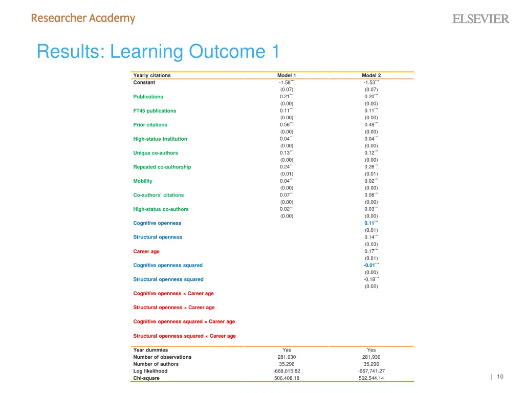 results learning outcome 1