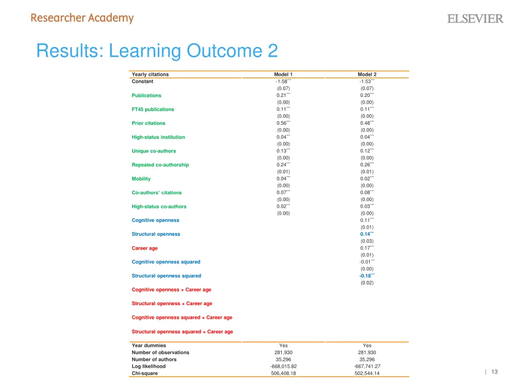 results learning outcome 2