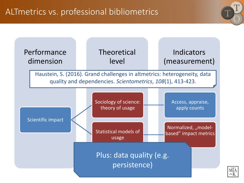 altmetrics vs professional bibliometrics