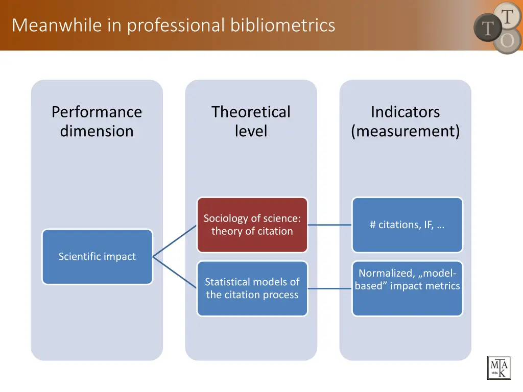 meanwhile in professional bibliometrics