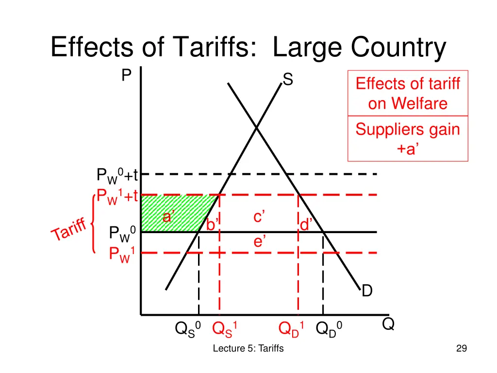 effects of tariffs large country p 1