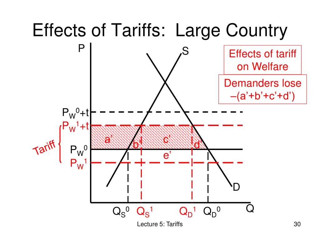 effects of tariffs large country p 2