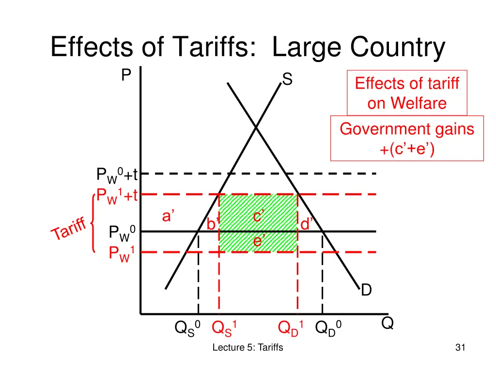 effects of tariffs large country p 3