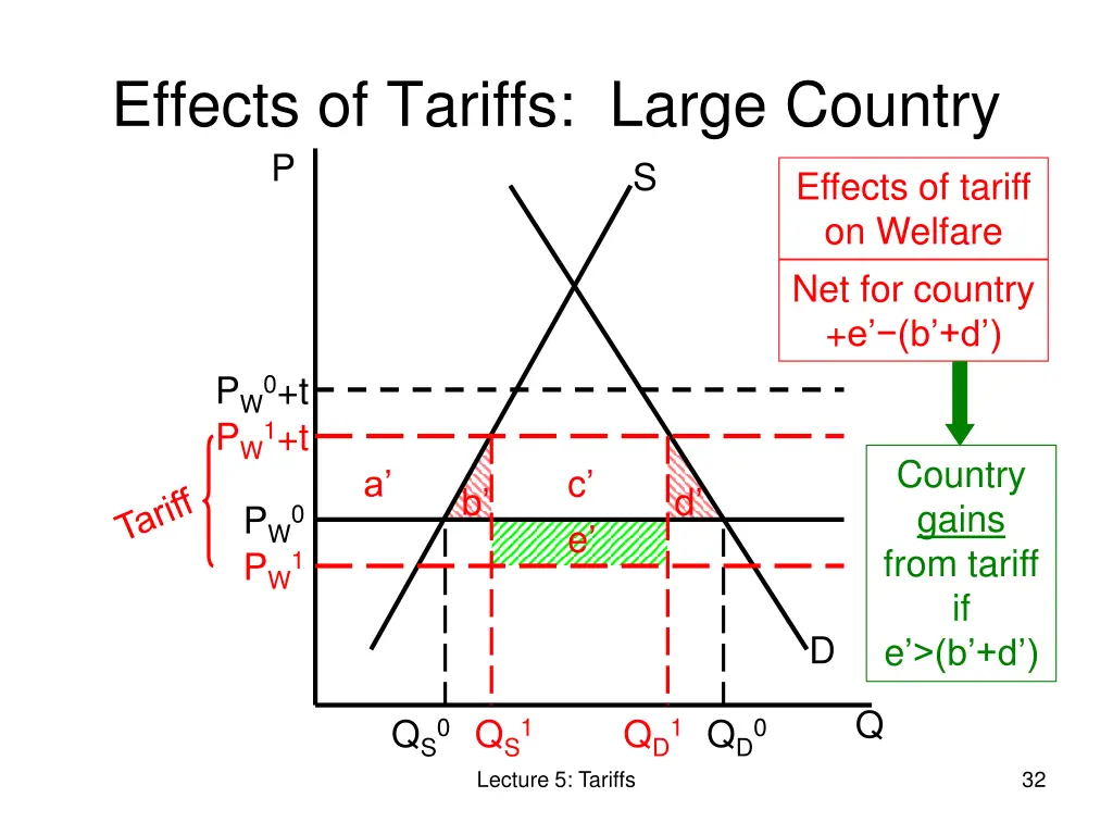 effects of tariffs large country p 4