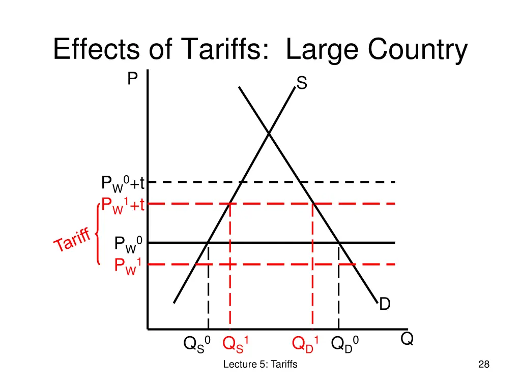 effects of tariffs large country p