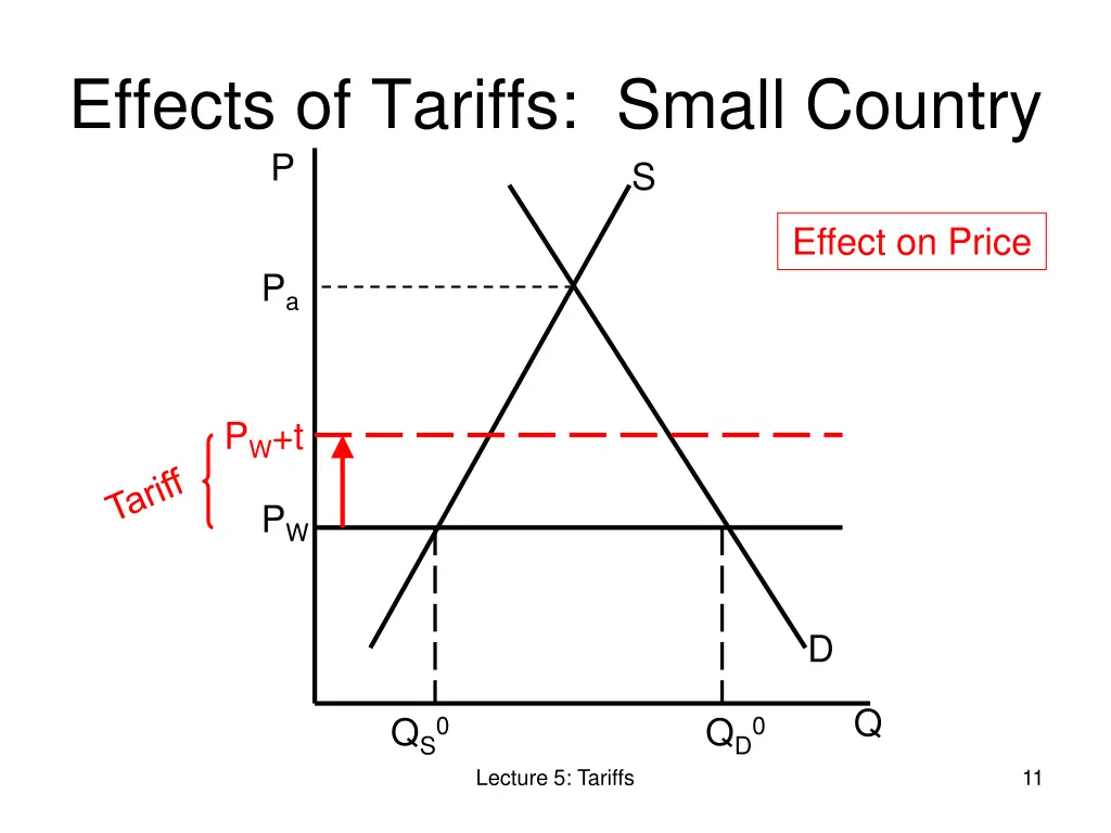 effects of tariffs small country p 1