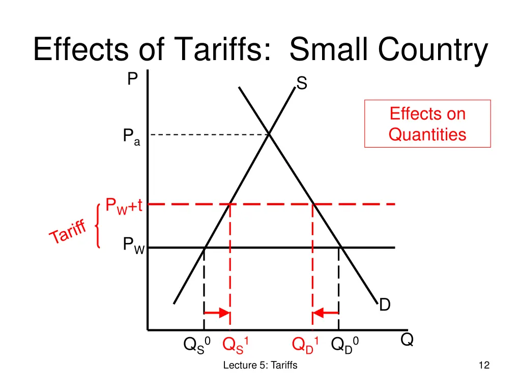 effects of tariffs small country p 2
