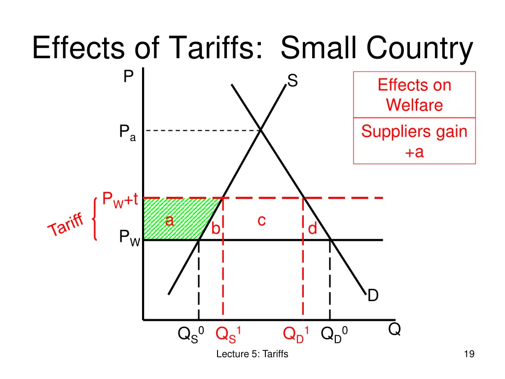 effects of tariffs small country p 3