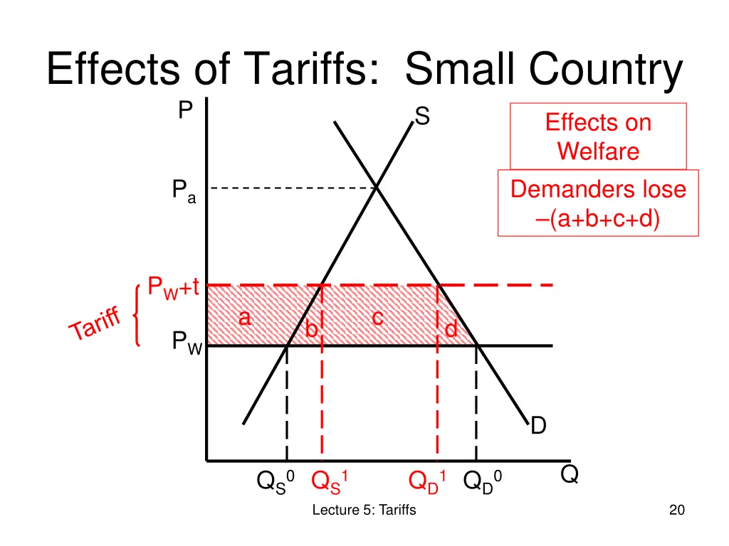 effects of tariffs small country p 4