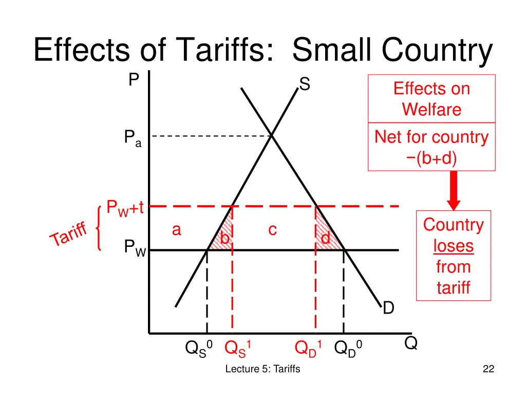 effects of tariffs small country p 6