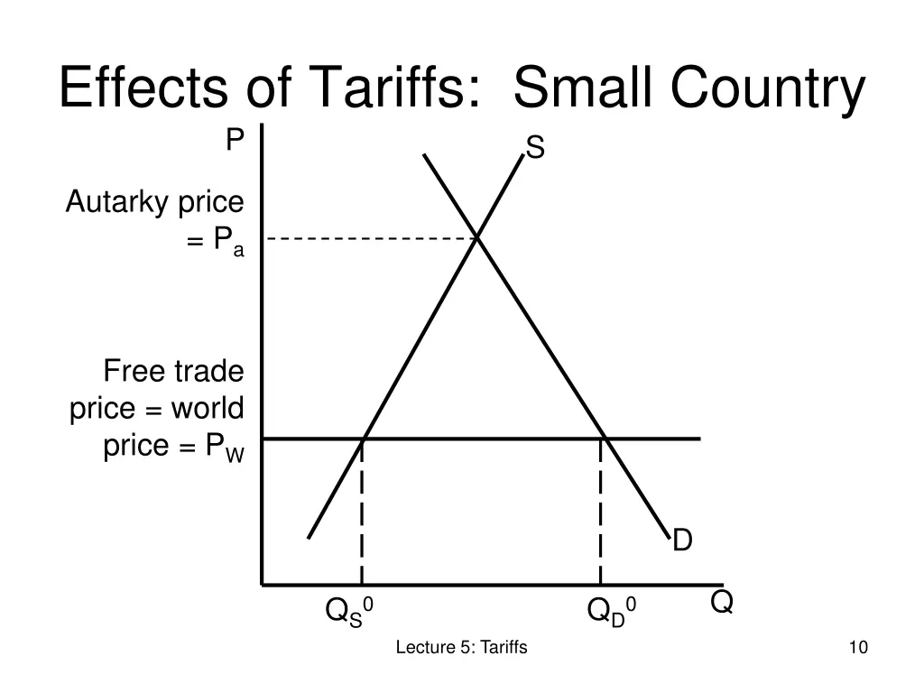 effects of tariffs small country p