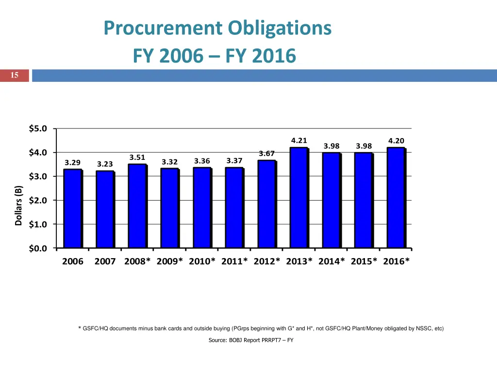procurement obligations fy 2006 fy 2016