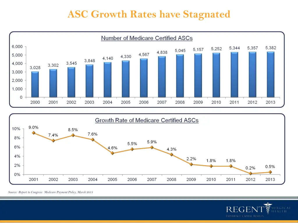 asc growth rates have stagnated
