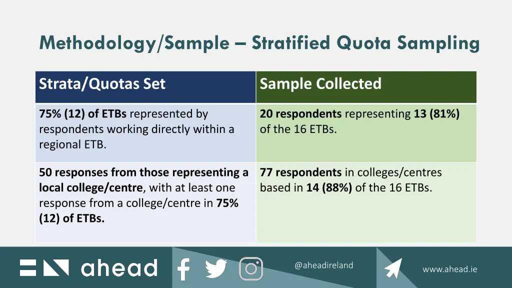 methodology sample stratified quota sampling