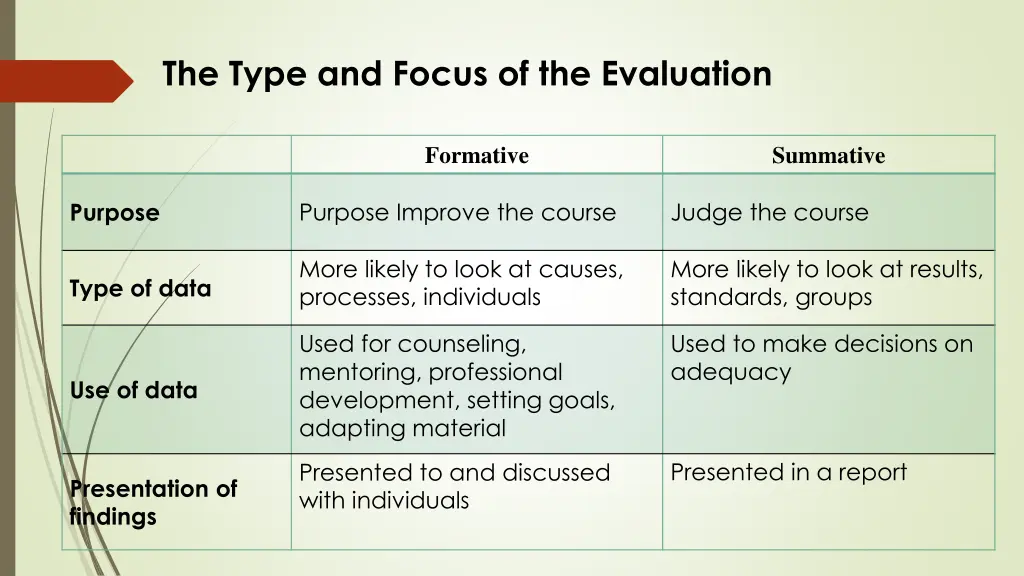 the type and focus of the evaluation