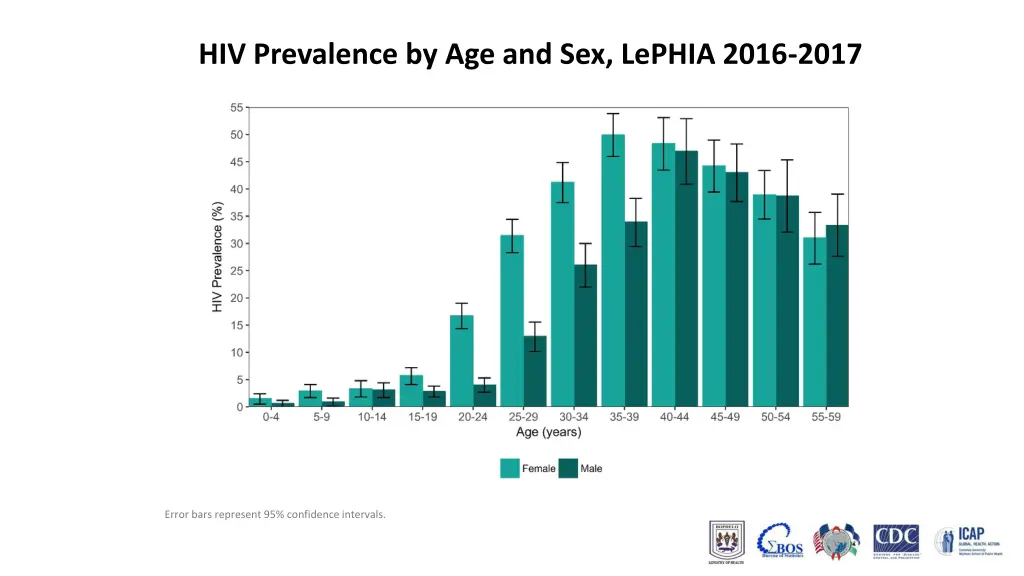 hiv prevalence by age and sex lephia 2016 2017